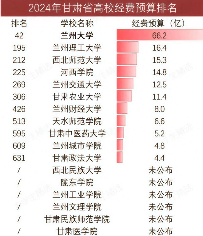 兰大遥遥领先农大超财大政法大学第11bsports甘肃高校经费大洗牌：(图1)